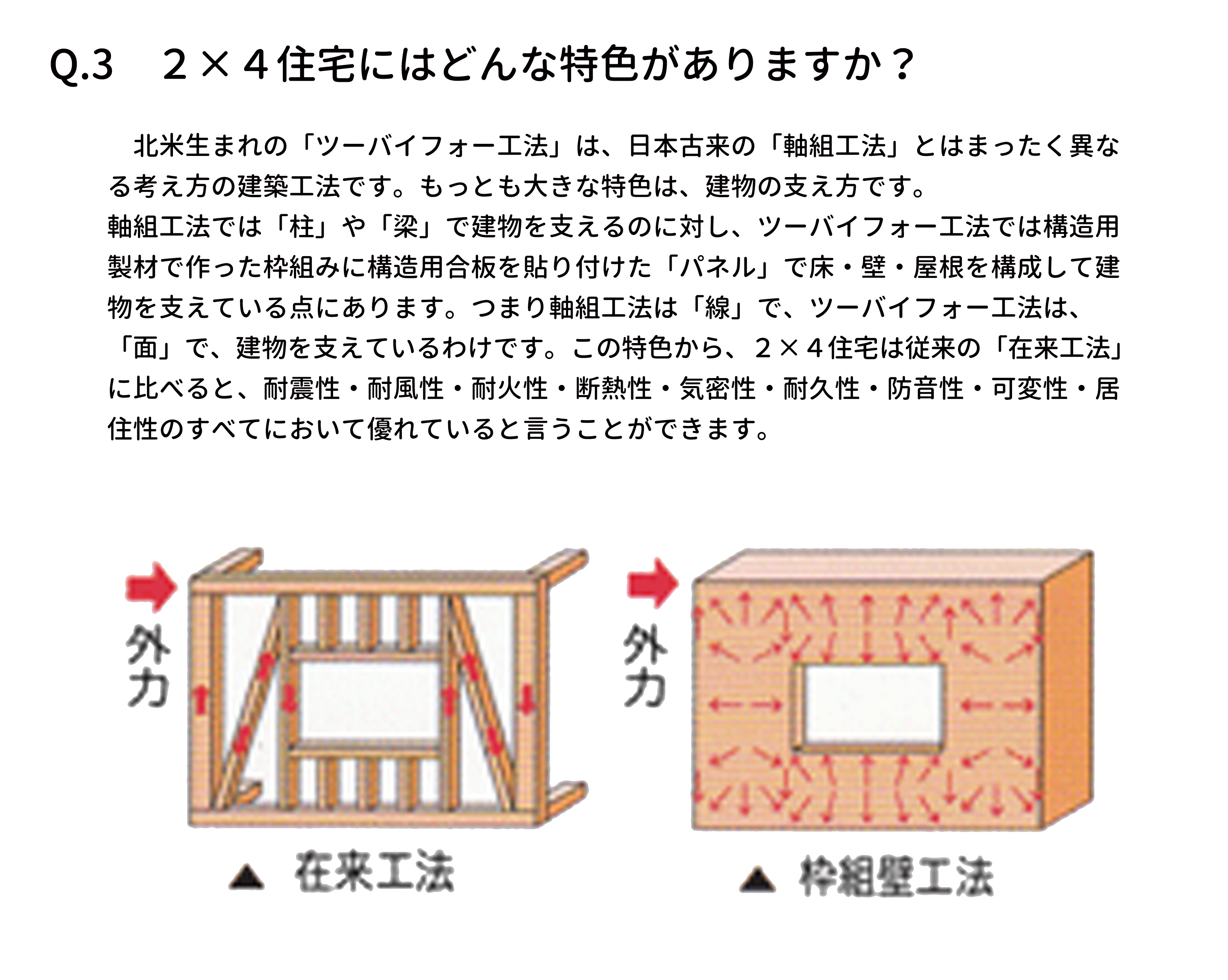 　北米生まれの「ツーバイフォー工法」は、日本古来の「軸組工法」とはまったく異な
る考え方の建築工法です。もっとも大きな特色は、建物の支え方です。
軸組工法では「柱」や「梁」で建物を支えるのに対し、ツーバイフォー工法では構造用
製材で作った枠組みに構造用合板を貼り付けた「パネル」で床・壁・屋根を構成して建
物を支えている点にあります。つまり軸組工法は「線」で、ツーバイフォー工法は、
「面」で、建物を支えているわけです。この特色から、２×４住宅は従来の「在来工法」
に比べると、耐震性・耐風性・耐火性・断熱性・気密性・耐久性・防音性・可変性・居
住性のすべてにおいて優れていると言うことができます。