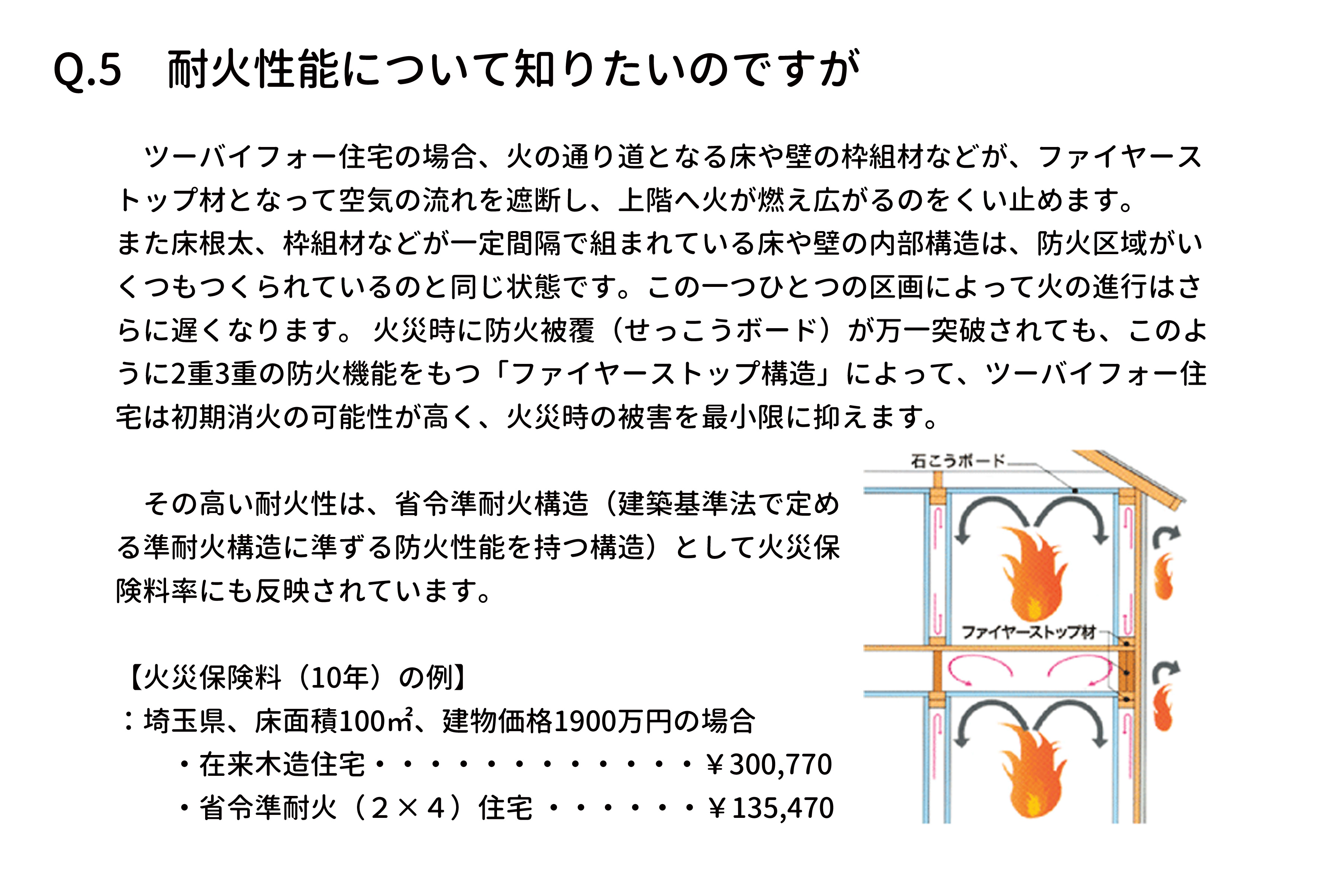 　ツーバイフォー住宅の場合、火の通り道となる床や壁の枠組材などが、ファイヤース
トップ材となって空気の流れを遮断し、上階へ火が燃え広がるのをくい止めます。
また床根太、枠組材などが一定間隔で組まれている床や壁の内部構造は、防火区域がい
くつもつくられているのと同じ状態です。この一つひとつの区画によって火の進行はさ
らに遅くなります。 火災時に防火被覆（せっこうボード）が万一突破されても、このよ
うに2重3重の防火機能をもつ「ファイヤーストップ構造」によって、ツーバイフォー住
宅は初期消火の可能性が高く、火災時の被害を最小限に抑えます。
　その高い耐火性は、省令準耐火構造（建築基準法で定め
る準耐火構造に準ずる防火性能を持つ構造）として火災保
険料率にも反映されています。
【火災保険料（10年）の例】
：埼玉県、床面積100㎡、建物価格1900万円の場合
　　・在来木造住宅・・・・・・・・・・・・￥300,770
　　・省令準耐火（２×４）住宅 ・・・・・・￥135,470