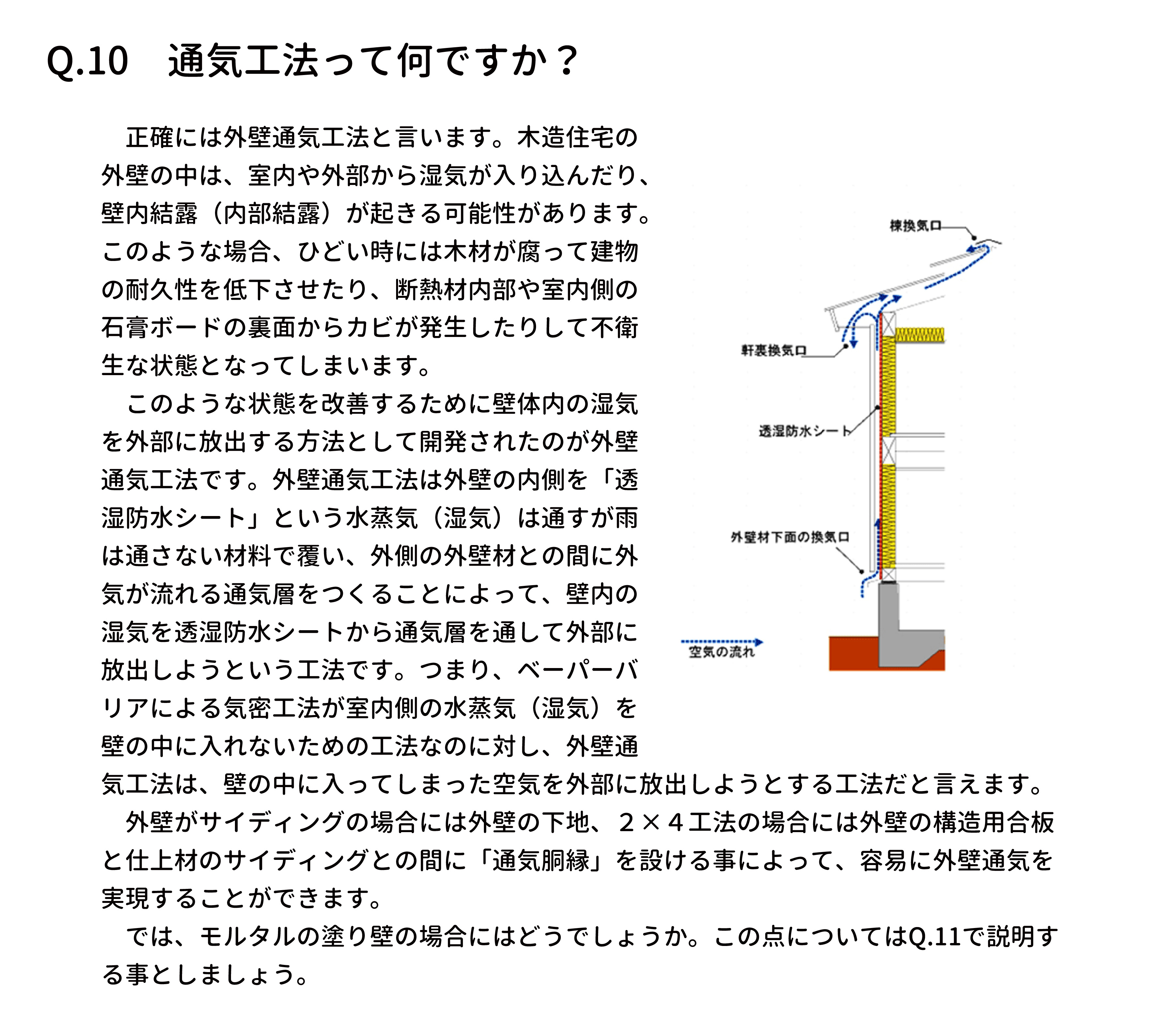 　正確には外壁通気工法と言います。木造住宅の
外壁の中は、室内や外部から湿気が入り込んだり、
壁内結露（内部結露）が起きる可能性があります。
このような場合、ひどい時には木材が腐って建物
の耐久性を低下させたり、断熱材内部や室内側の
石膏ボードの裏面からカビが発生したりして不衛
生な状態となってしまいます。
　このような状態を改善するために壁体内の湿気
を外部に放出する方法として開発されたのが外壁
通気工法です。外壁通気工法は外壁の内側を「透
湿防水シート」という水蒸気（湿気）は通すが雨
は通さない材料で覆い、外側の外壁材との間に外
気が流れる通気層をつくることによって、壁内の
湿気を透湿防水シートから通気層を通して外部に
放出しようという工法です。つまり、ベーパーバ
リアによる気密工法が室内側の水蒸気（湿気）を
壁の中に入れないための工法なのに対し、外壁通
気工法は、壁の中に入ってしまった空気を外部に放出しようとする工法だと言えます。
　外壁がサイディングの場合には外壁の下地、２×４工法の場合には外壁の構造用合板
と仕上材のサイディングとの間に「通気胴縁」を設ける事によって、容易に外壁通気を
実現することができます。
　では、モルタルの塗り壁の場合にはどうでしょうか。この点についてはQ.11で説明す
る事としましょう。
