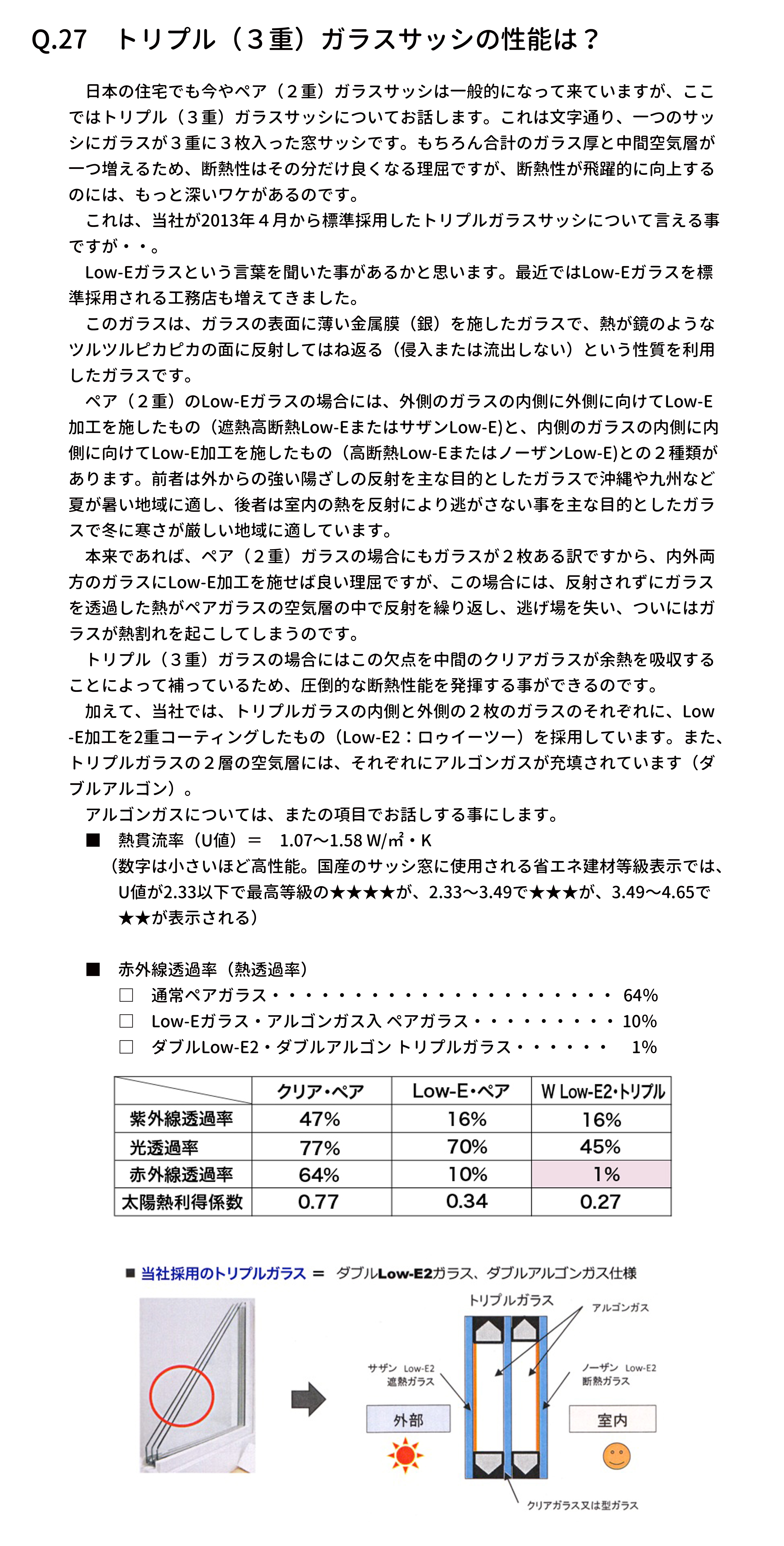 　日本の住宅でも今やペア（２重）ガラスサッシは一般的になって来ていますが、ここ
ではトリプル（３重）ガラスサッシについてお話します。これは文字通り、一つのサッ
シにガラスが３重に３枚入った窓サッシです。もちろん合計のガラス厚と中間空気層が
一つ増えるため、断熱性はその分だけ良くなる理屈ですが、断熱性が飛躍的に向上する
のには、もっと深いワケがあるのです。
　これは、当社が2013年４月から標準採用したトリプルガラスサッシについて言える事
ですが・・。
　Low-Eガラスという言葉を聞いた事があるかと思います。最近ではLow-Eガラスを標
準採用される工務店も増えてきました。
　このガラスは、ガラスの表面に薄い金属膜（銀）を施したガラスで、熱が鏡のような
ツルツルピカピカの面に反射してはね返る（侵入または流出しない）という性質を利用
したガラスです。
　ペア（２重）のLow-Eガラスの場合には、外側のガラスの内側に外側に向けてLow-E
加工を施したもの（遮熱高断熱Low-EまたはサザンLow-E)と、内側のガラスの内側に内
側に向けてLow-E加工を施したもの（高断熱Low-EまたはノーザンLow-E)との２種類が
あります。前者は外からの強い陽ざしの反射を主な目的としたガラスで沖縄や九州など
夏が暑い地域に適し、後者は室内の熱を反射により逃がさない事を主な目的としたガラ
スで冬に寒さが厳しい地域に適しています。
　本来であれば、ペア（２重）ガラスの場合にもガラスが２枚ある訳ですから、内外両
方のガラスにLow-E加工を施せば良い理屈ですが、この場合には、反射されずにガラス
を透過した熱がペアガラスの空気層の中で反射を繰り返し、逃げ場を失い、ついにはガ
ラスが熱割れを起こしてしまうのです。
　トリプル（３重）ガラスの場合にはこの欠点を中間のクリアガラスが余熱を吸収する
ことによって補っているため、圧倒的な断熱性能を発揮する事ができるのです。
　加えて、当社では、トリプルガラスの内側と外側の２枚のガラスのそれぞれに、Low
-E加工を2重コーティングしたもの（Low-E2：ロゥイーツー）を採用しています。また、
トリプルガラスの２層の空気層には、それぞれにアルゴンガスが充填されています（ダ
ブルアルゴン）。
　アルゴンガスについては、またの項目でお話しする事にします。
　■　熱貫流率（U値）＝　1.07〜1.58 W/㎡・K
　　（数字は小さいほど高性能。国産のサッシ窓に使用される省エネ建材等級表示では、
　　　U値が2.33以下で最高等級の★★★★が、2.33〜3.49で★★★が、3.49〜4.65で
　　　★★が表示される）
　■　赤外線透過率（熱透過率）
　　　□　通常ペアガラス・・・・・・・・・・・・・・・・・・・・・  64％
　　　□　Low-Eガラス・アルゴンガス入 ペアガラス・・・・・・・・・ 10％
　　　□　ダブルLow-E2・ダブルアルゴン トリプルガラス・・・・・・ 　1％